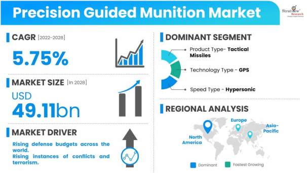 Precision-Guided-Munition-Market-Dynamics
